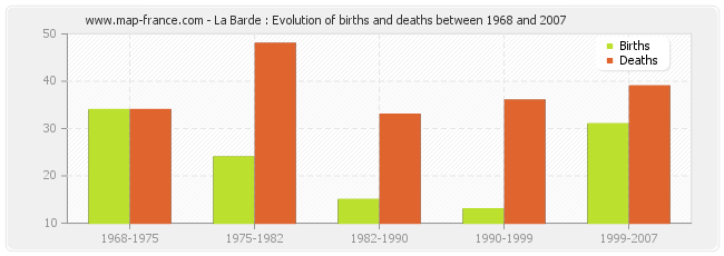 La Barde : Evolution of births and deaths between 1968 and 2007